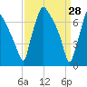 Edgely tide chart for Saturday, March 28, 2026