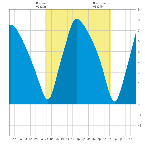 Edgely tide chart for Sunday, March 29, 2026