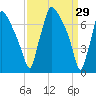 Edgely tide chart for Sunday, March 29, 2026