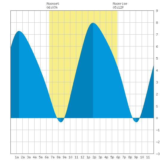 Edgely tide chart for Monday, March 2, 2026