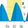 Edgely tide chart for Monday, March 2, 2026