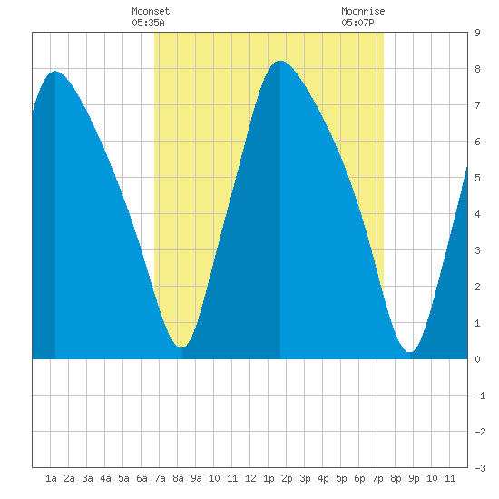 Edgely tide chart for Monday, March 30, 2026