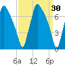 Edgely tide chart for Monday, March 30, 2026