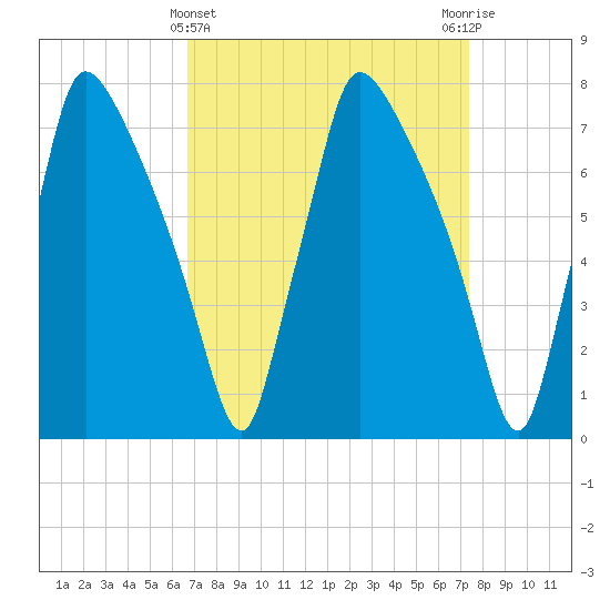 Edgely tide chart for Tuesday, March 31, 2026