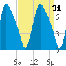 Edgely tide chart for Tuesday, March 31, 2026
