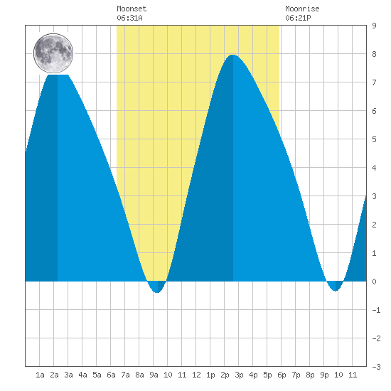 Edgely tide chart for Tuesday, March 3, 2026