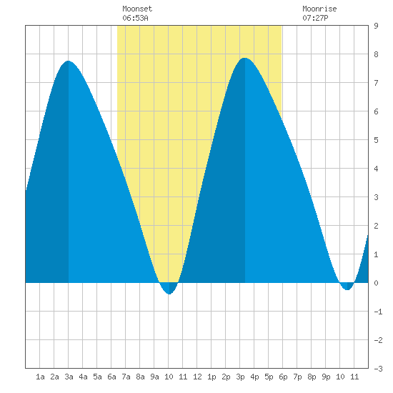 Edgely tide chart for Wednesday, March 4, 2026