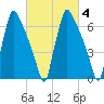 Edgely tide chart for Wednesday, March 4, 2026