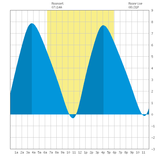 Edgely tide chart for Thursday, March 5, 2026