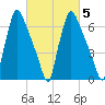 Edgely tide chart for Thursday, March 5, 2026