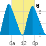 Edgely tide chart for Friday, March 6, 2026