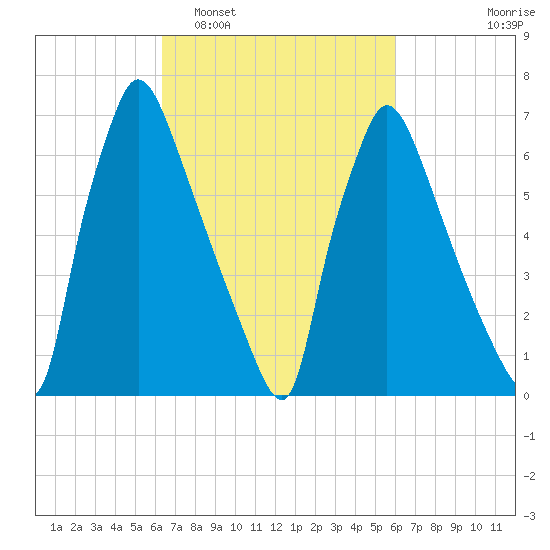 Edgely tide chart for Saturday, March 7, 2026