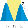 Edgely tide chart for Saturday, March 7, 2026