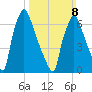 Edgely tide chart for Sunday, March 8, 2026