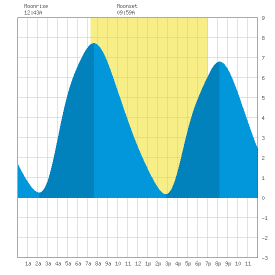 Edgely tide chart for Monday, March 9, 2026