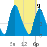 Edgely tide chart for Monday, March 9, 2026