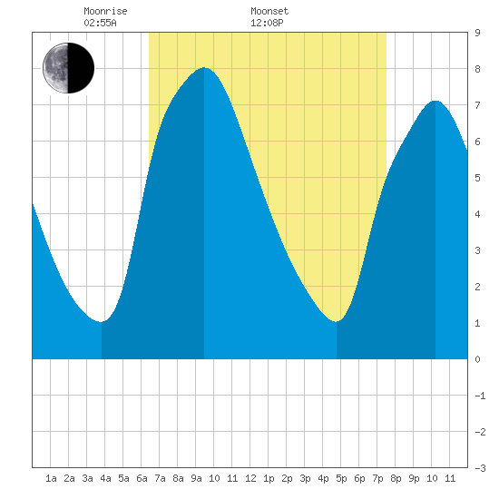 Edgely tide chart for Friday, April 10, 2026
