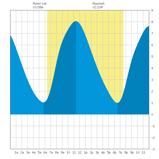 Edgely tide chart for Sunday, April 12, 2026