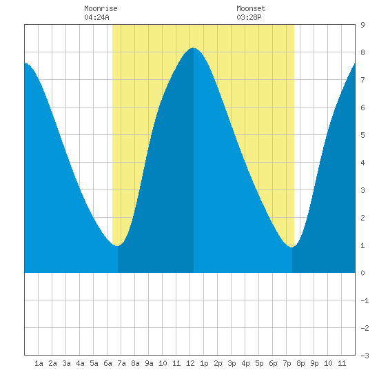 Edgely tide chart for Monday, April 13, 2026