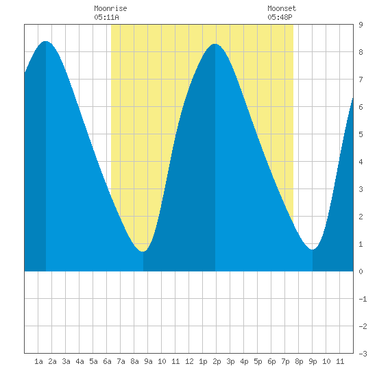 Edgely tide chart for Wednesday, April 15, 2026