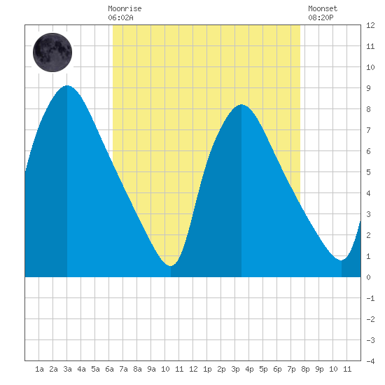 Edgely tide chart for Friday, April 17, 2026