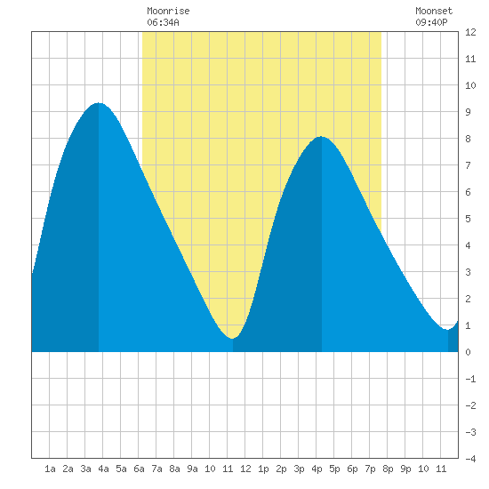 Edgely tide chart for Saturday, April 18, 2026