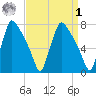 Edgely tide chart for Wednesday, April 1, 2026