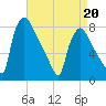 Edgely tide chart for Monday, April 20, 2026