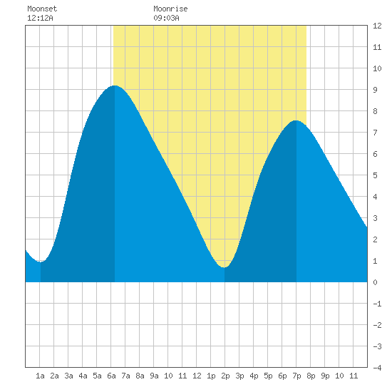 Edgely tide chart for Tuesday, April 21, 2026