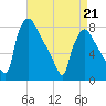 Edgely tide chart for Tuesday, April 21, 2026