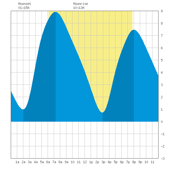 Edgely tide chart for Wednesday, April 22, 2026
