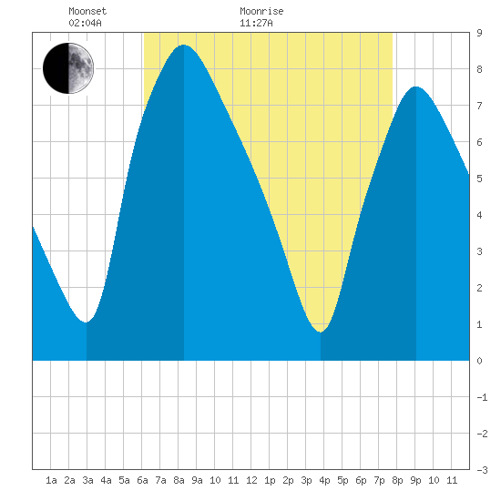 Edgely tide chart for Thursday, April 23, 2026