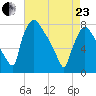 Edgely tide chart for Thursday, April 23, 2026