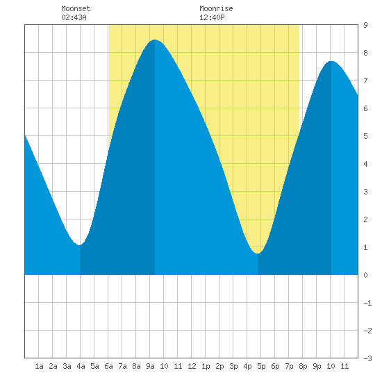 Edgely tide chart for Friday, April 24, 2026