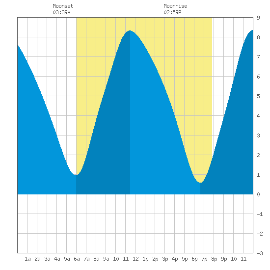 Edgely tide chart for Sunday, April 26, 2026