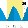 Edgely tide chart for Sunday, April 26, 2026