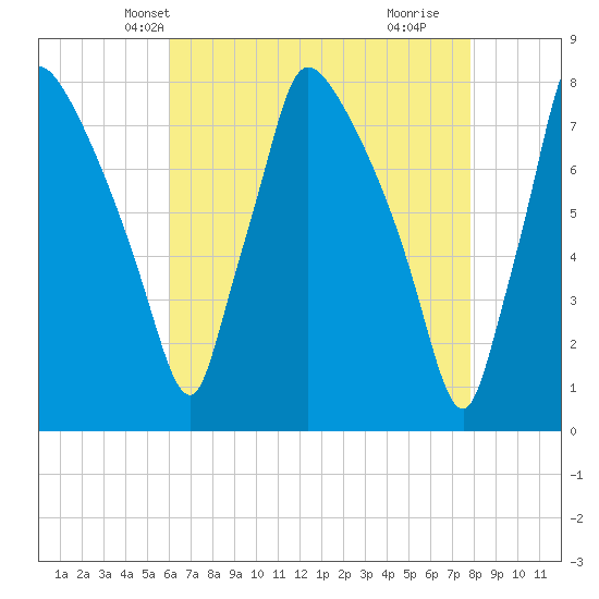 Edgely tide chart for Monday, April 27, 2026