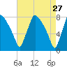 Edgely tide chart for Monday, April 27, 2026