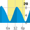 Edgely tide chart for Tuesday, April 28, 2026