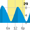 Edgely tide chart for Wednesday, April 29, 2026
