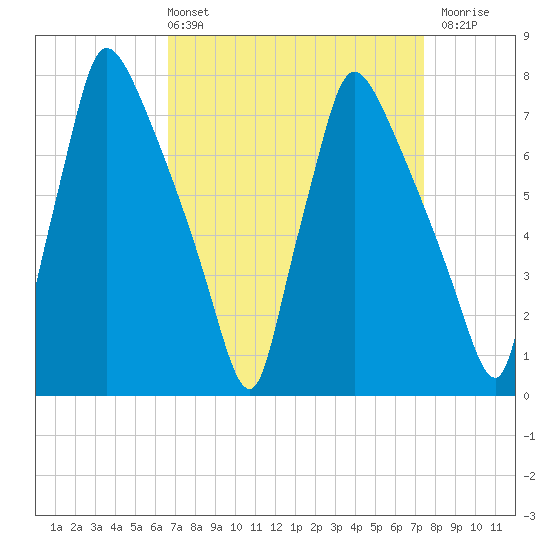 Edgely tide chart for Thursday, April 2, 2026