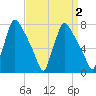 Edgely tide chart for Thursday, April 2, 2026