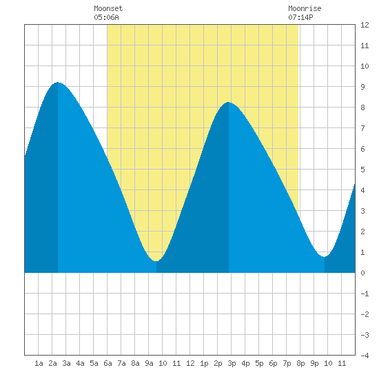 Edgely tide chart for Thursday, April 30, 2026