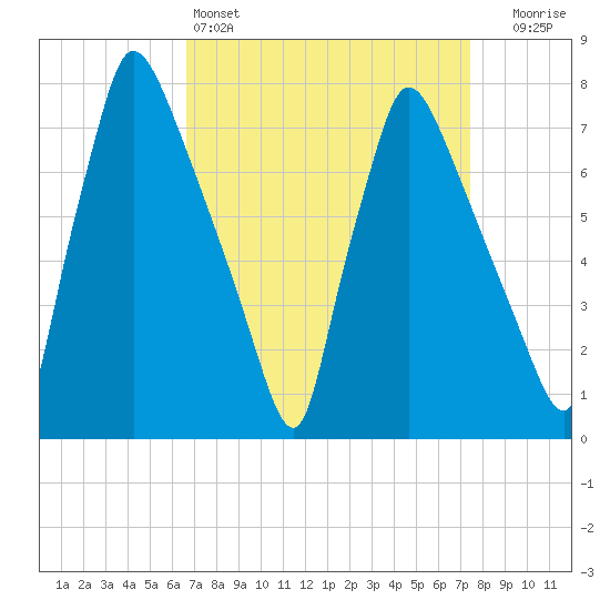 Edgely tide chart for Friday, April 3, 2026