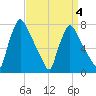 Edgely tide chart for Saturday, April 4, 2026