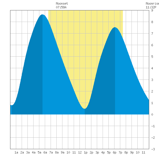 Edgely tide chart for Sunday, April 5, 2026
