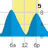Edgely tide chart for Sunday, April 5, 2026