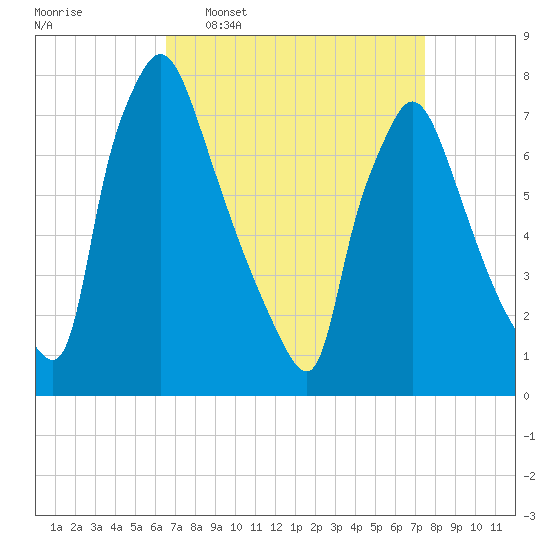 Edgely tide chart for Monday, April 6, 2026