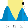 Edgely tide chart for Monday, April 6, 2026