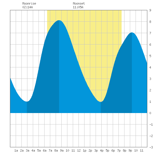 Edgely tide chart for Thursday, April 9, 2026
